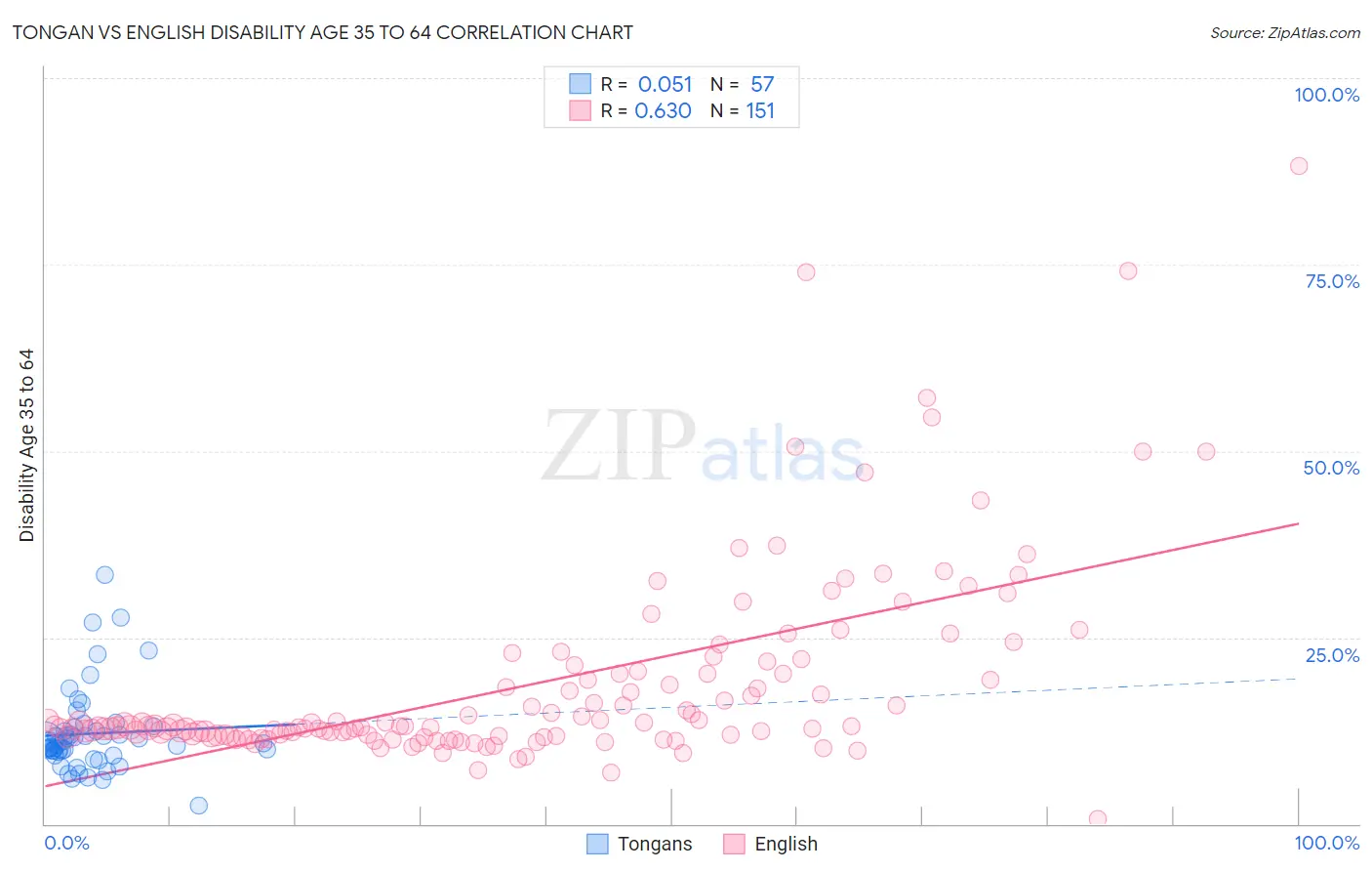 Tongan vs English Disability Age 35 to 64