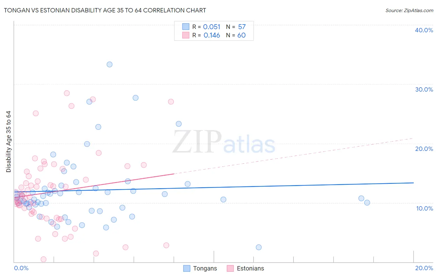 Tongan vs Estonian Disability Age 35 to 64