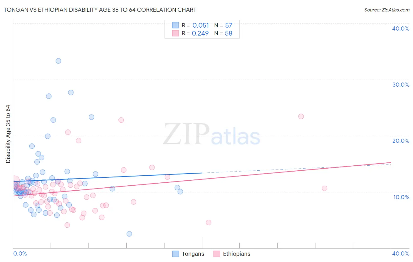 Tongan vs Ethiopian Disability Age 35 to 64