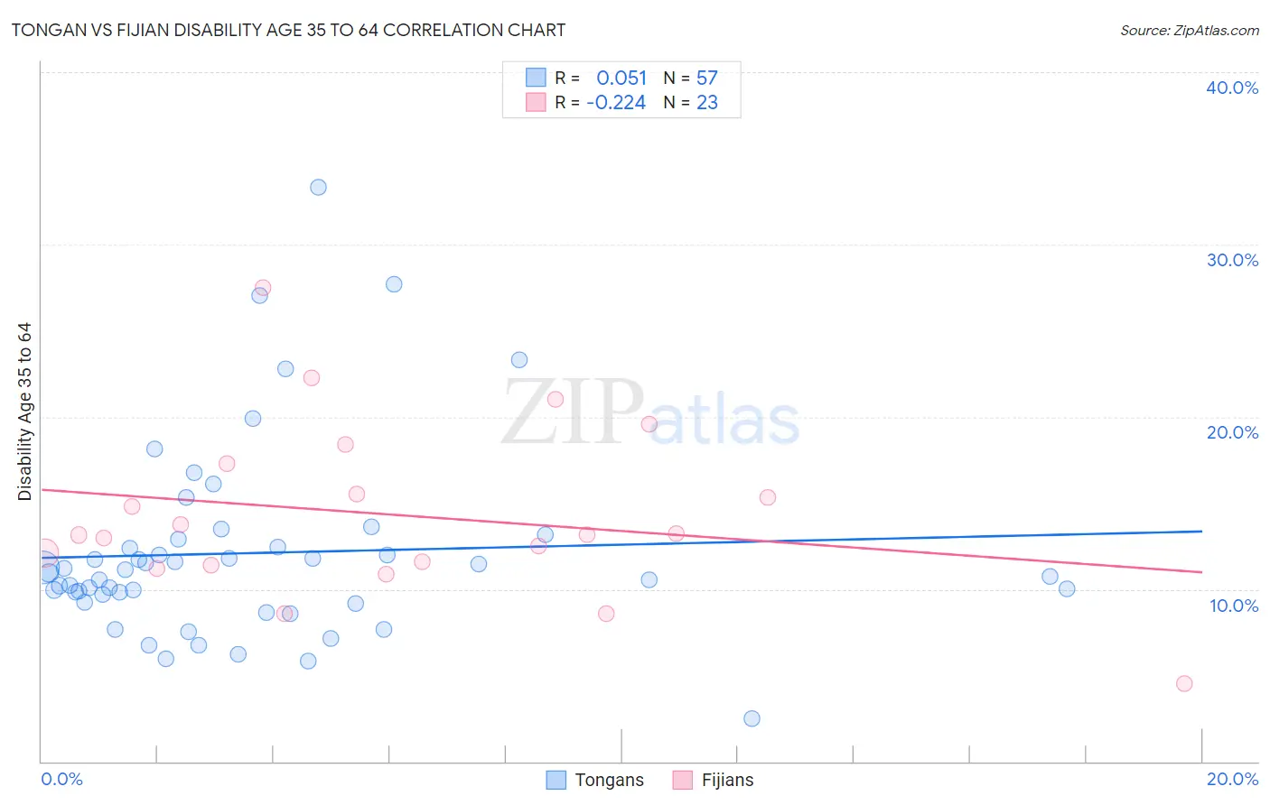 Tongan vs Fijian Disability Age 35 to 64