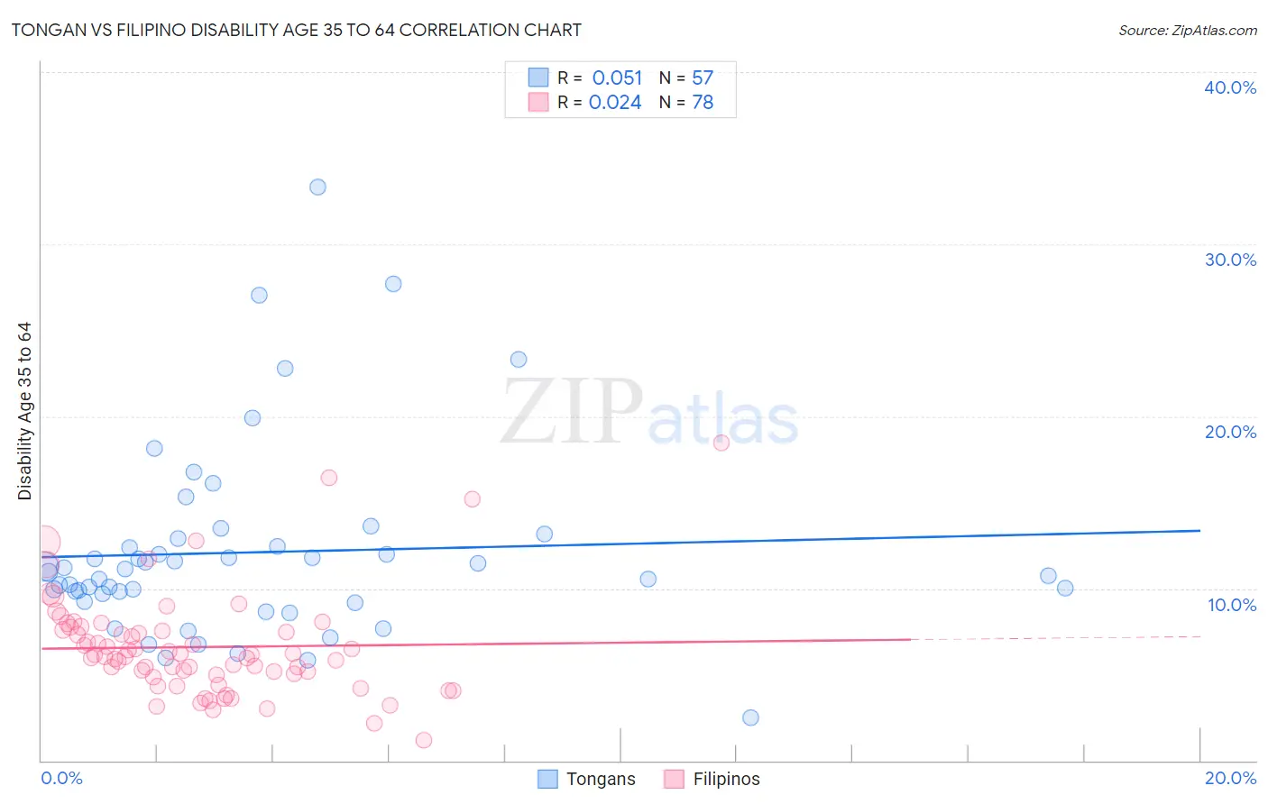 Tongan vs Filipino Disability Age 35 to 64