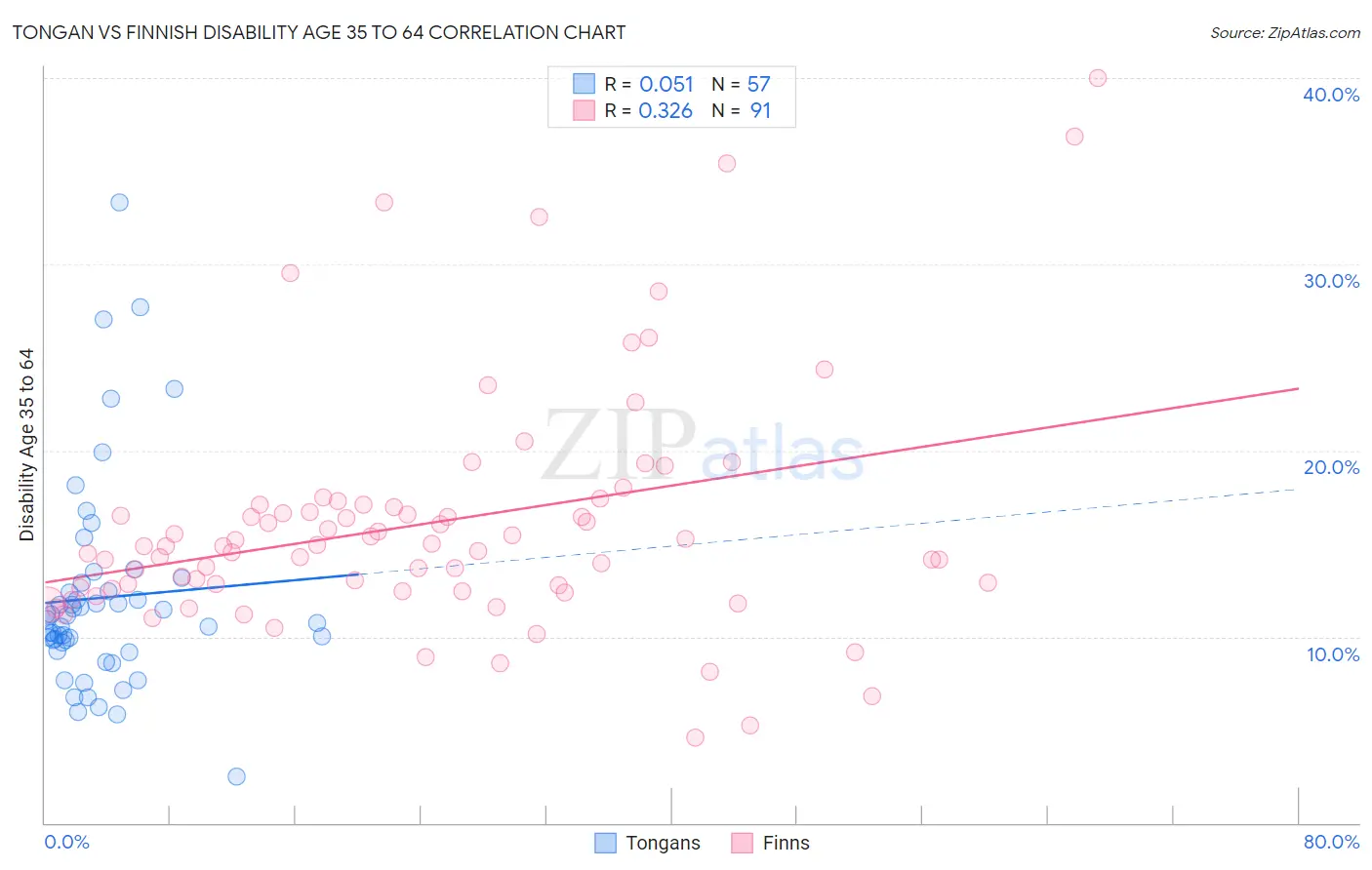 Tongan vs Finnish Disability Age 35 to 64