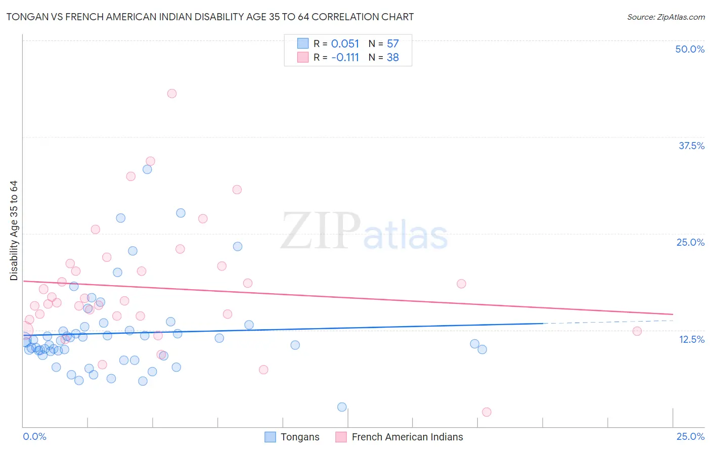 Tongan vs French American Indian Disability Age 35 to 64