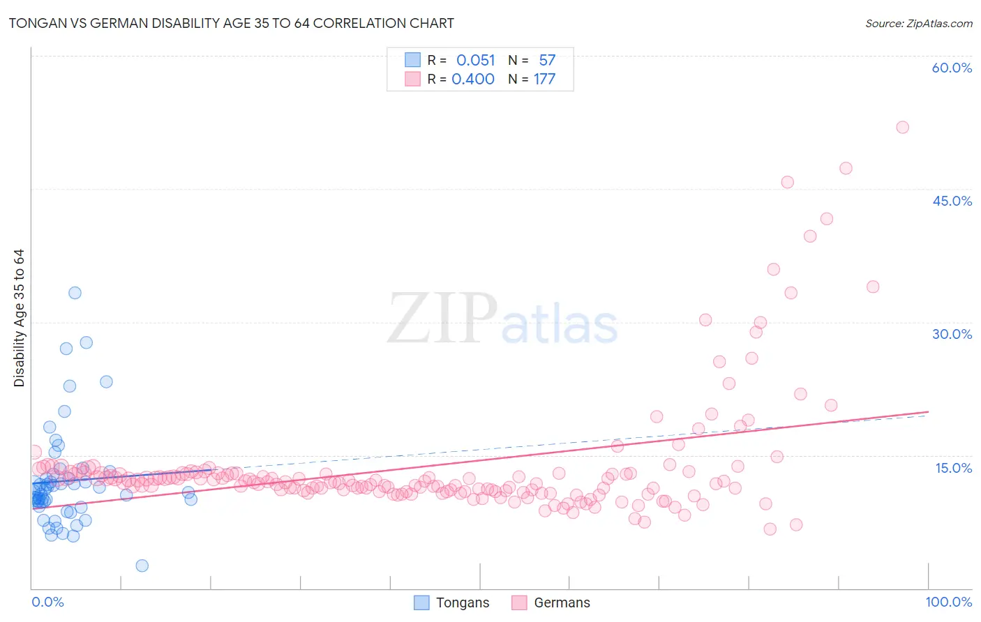 Tongan vs German Disability Age 35 to 64