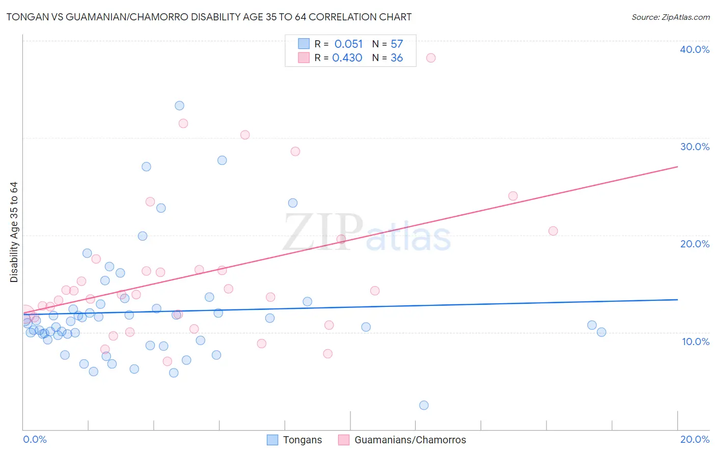 Tongan vs Guamanian/Chamorro Disability Age 35 to 64