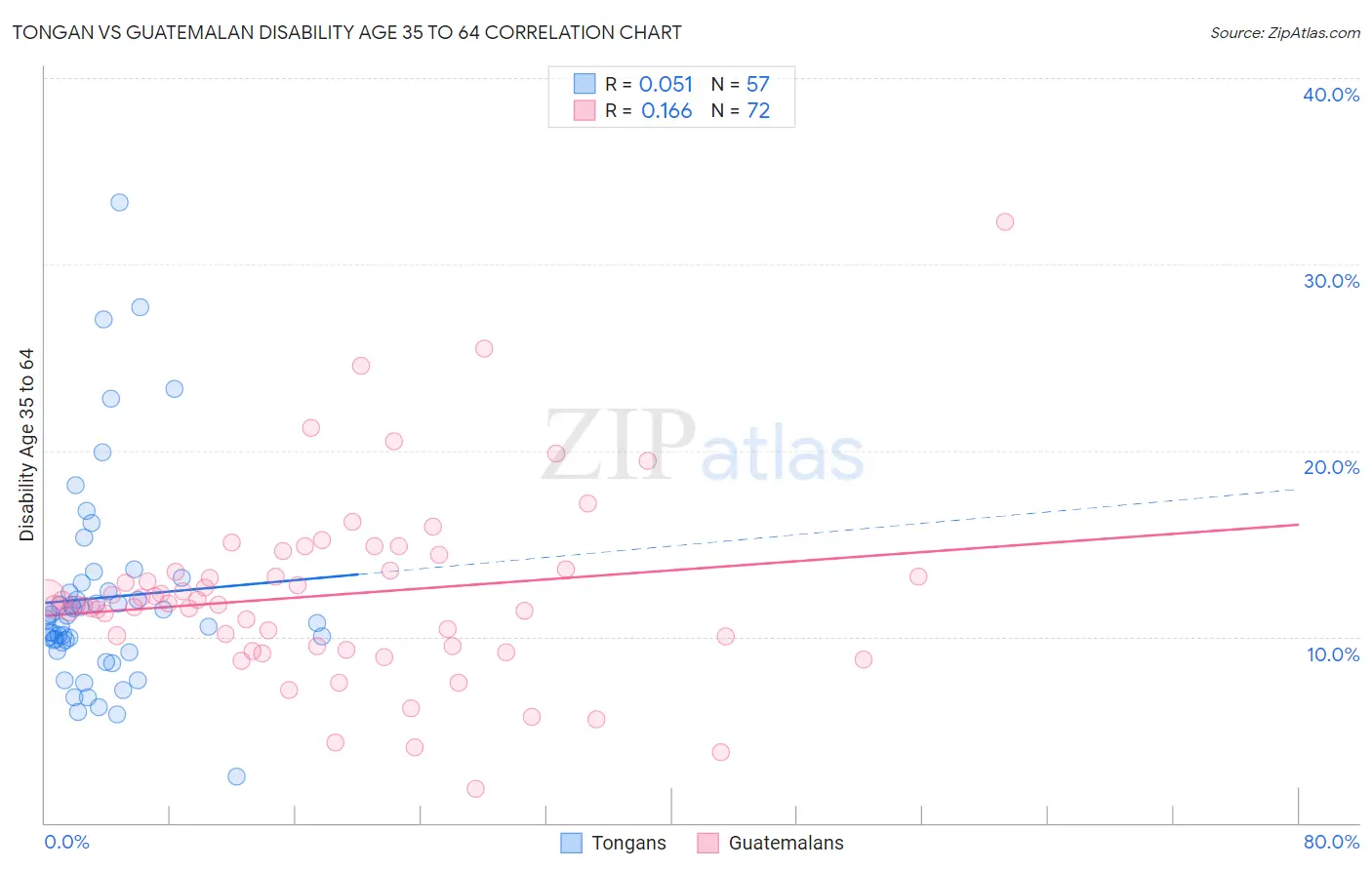 Tongan vs Guatemalan Disability Age 35 to 64