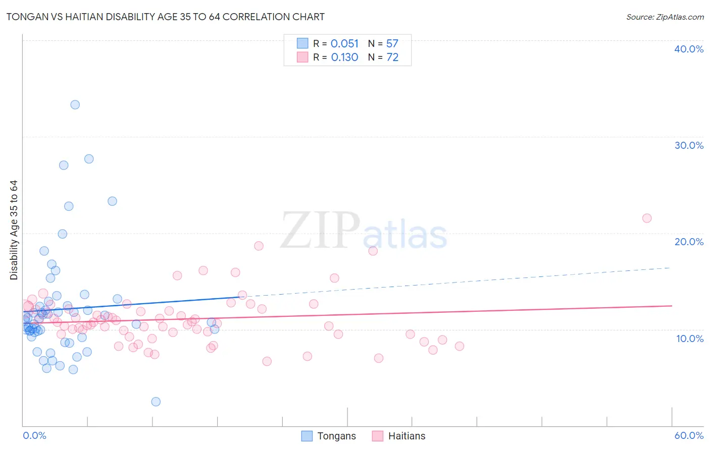 Tongan vs Haitian Disability Age 35 to 64