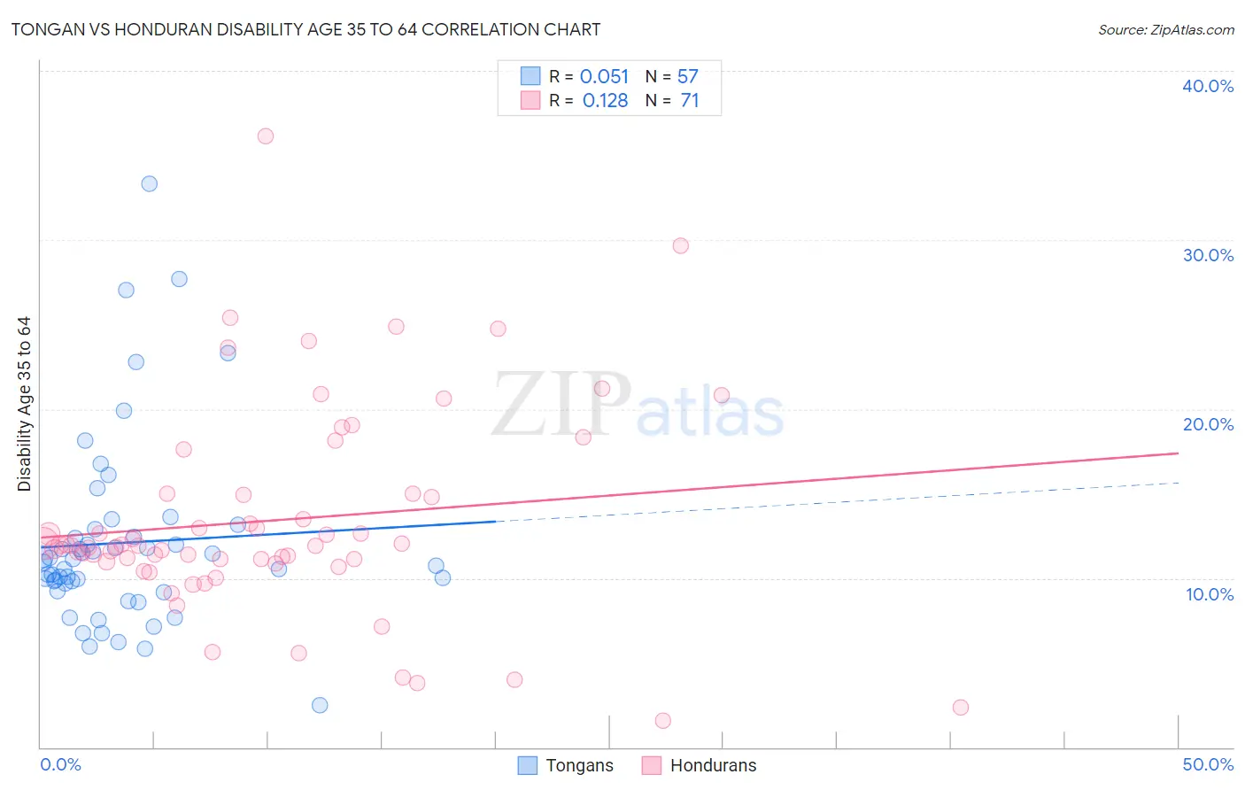 Tongan vs Honduran Disability Age 35 to 64