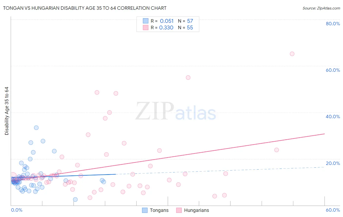 Tongan vs Hungarian Disability Age 35 to 64