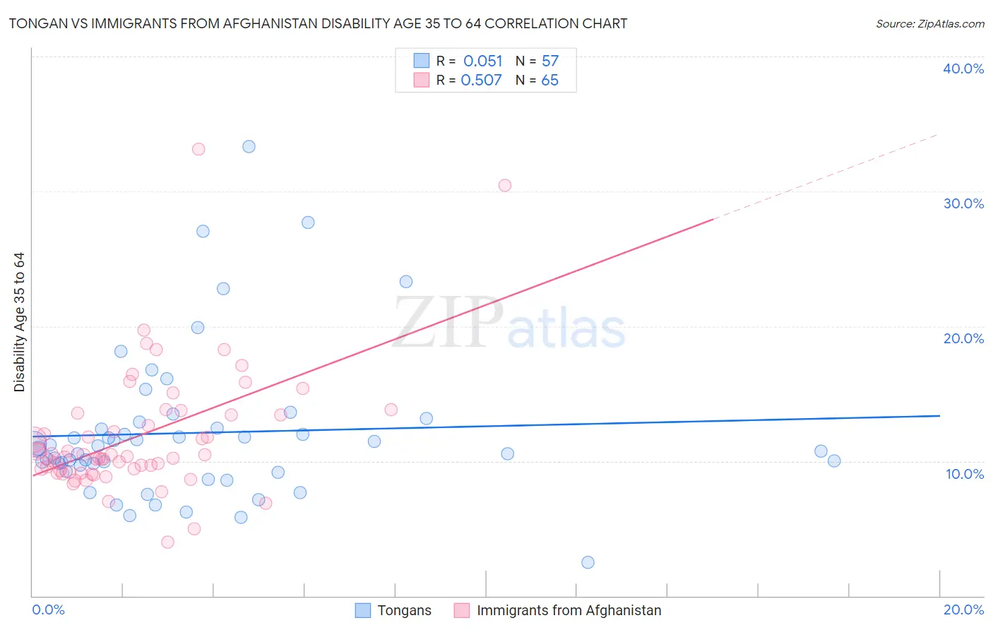 Tongan vs Immigrants from Afghanistan Disability Age 35 to 64