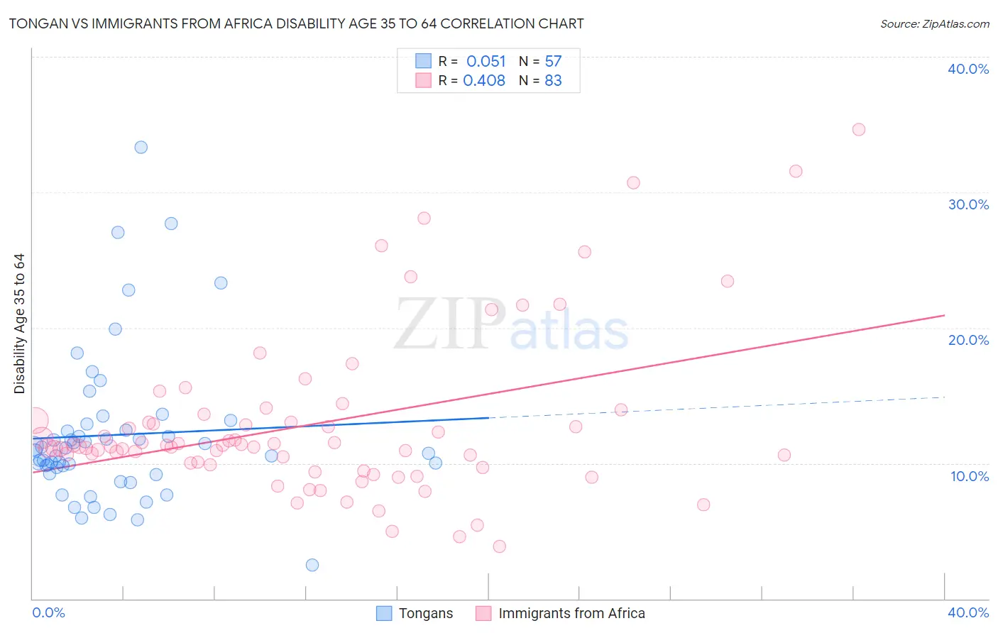 Tongan vs Immigrants from Africa Disability Age 35 to 64