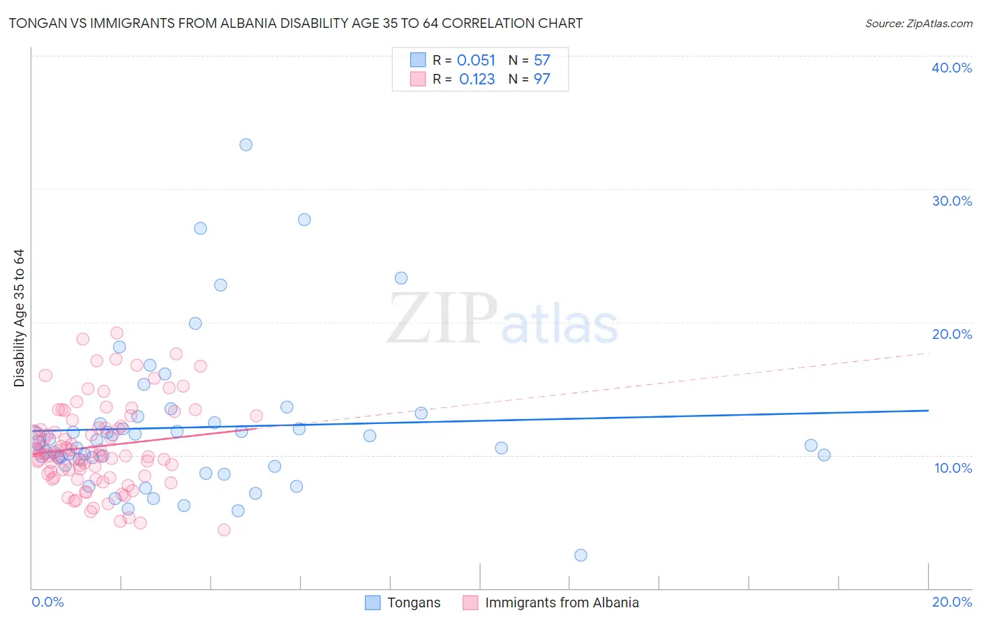 Tongan vs Immigrants from Albania Disability Age 35 to 64