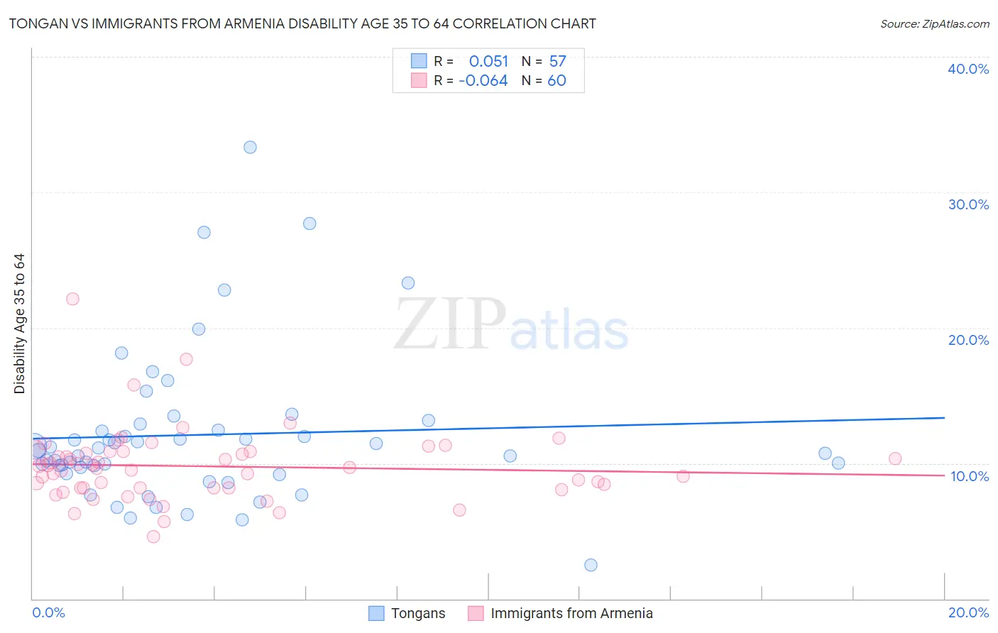 Tongan vs Immigrants from Armenia Disability Age 35 to 64