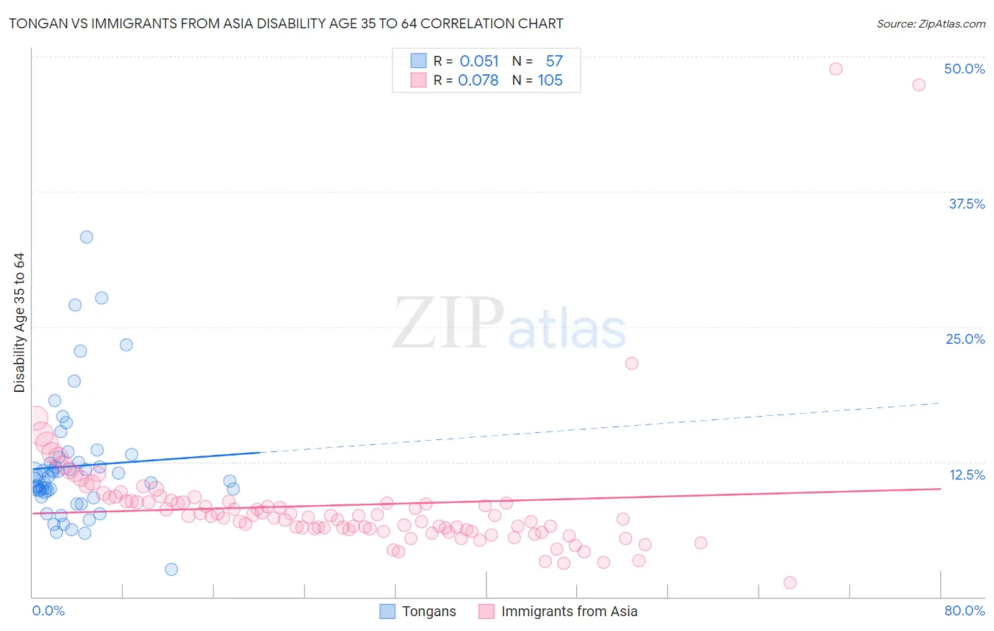 Tongan vs Immigrants from Asia Disability Age 35 to 64