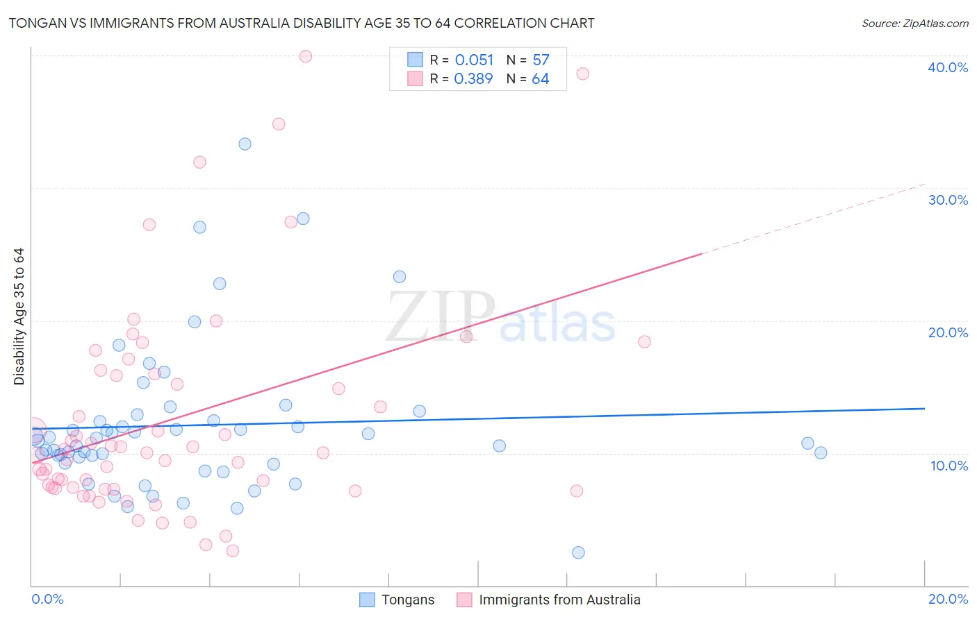 Tongan vs Immigrants from Australia Disability Age 35 to 64