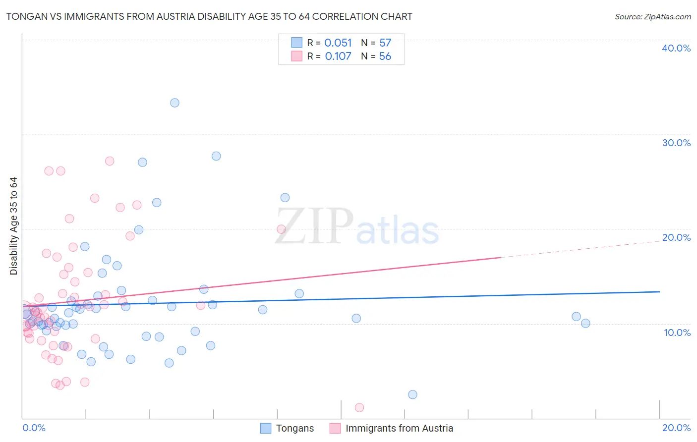 Tongan vs Immigrants from Austria Disability Age 35 to 64