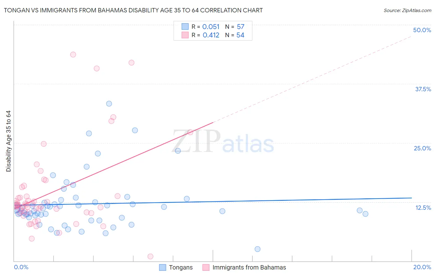 Tongan vs Immigrants from Bahamas Disability Age 35 to 64