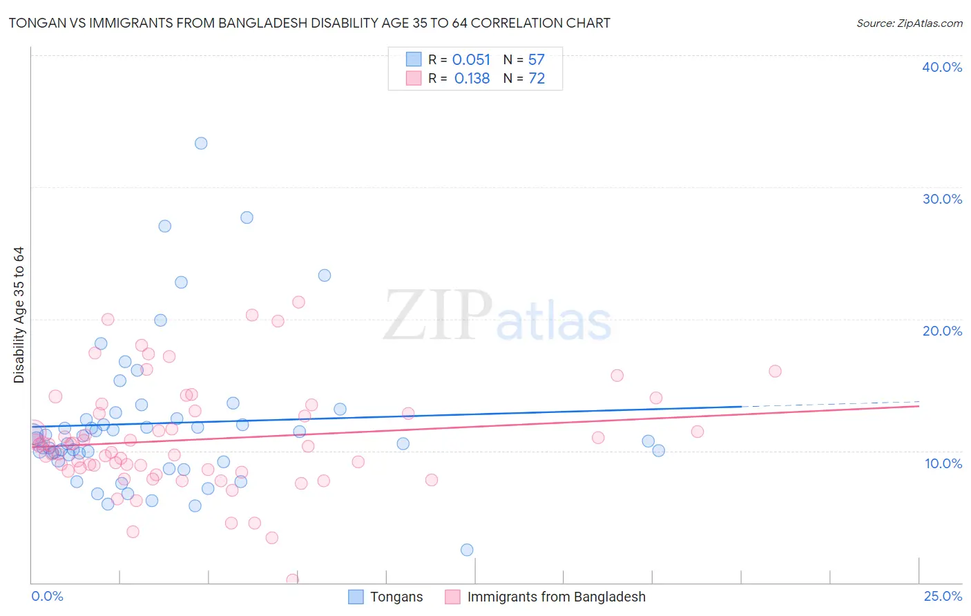 Tongan vs Immigrants from Bangladesh Disability Age 35 to 64