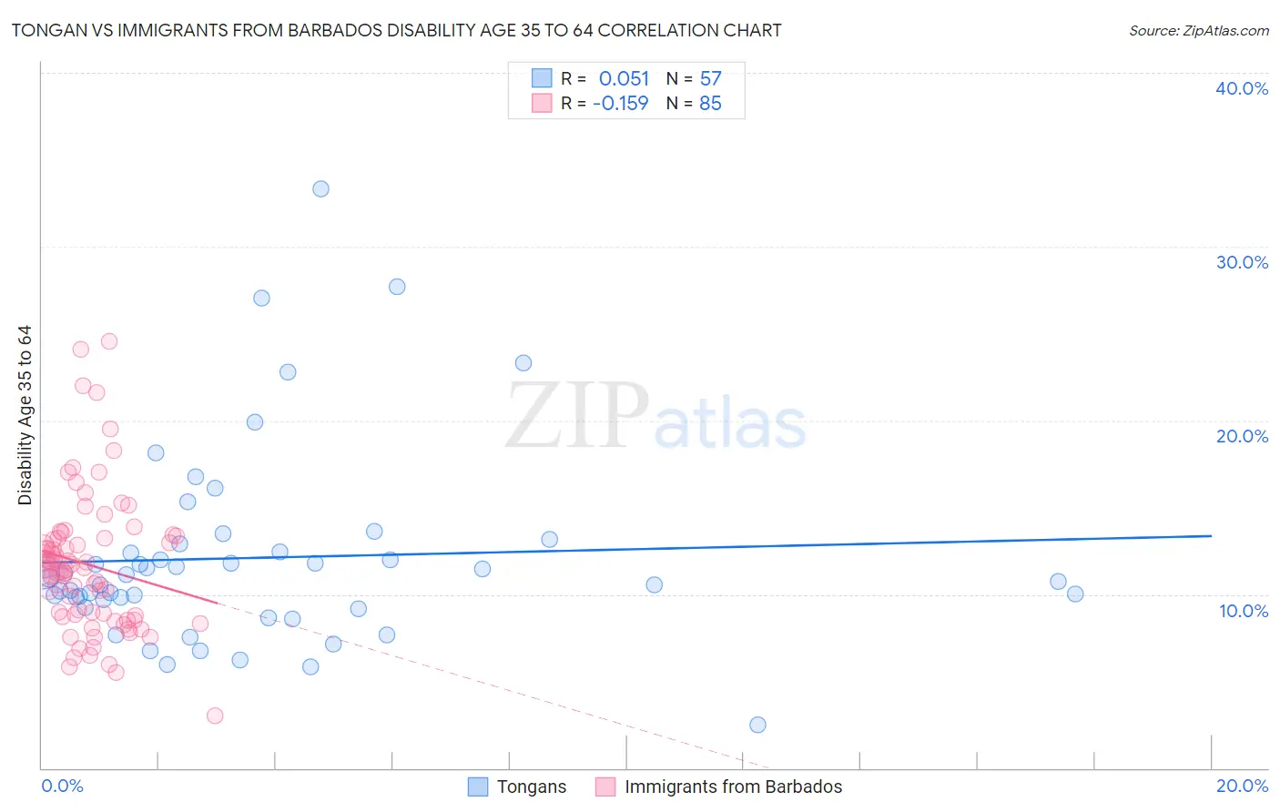 Tongan vs Immigrants from Barbados Disability Age 35 to 64