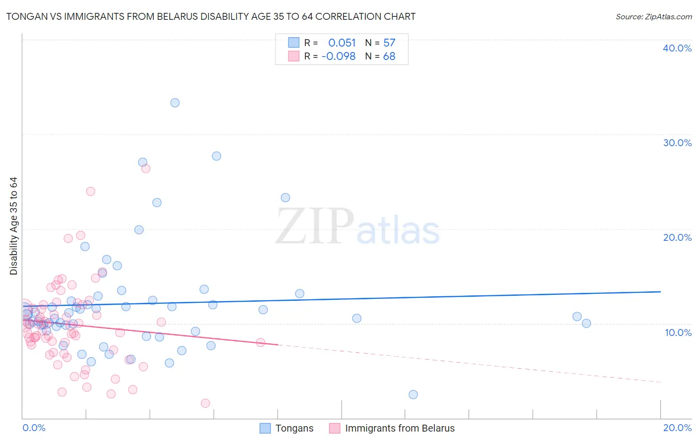 Tongan vs Immigrants from Belarus Disability Age 35 to 64