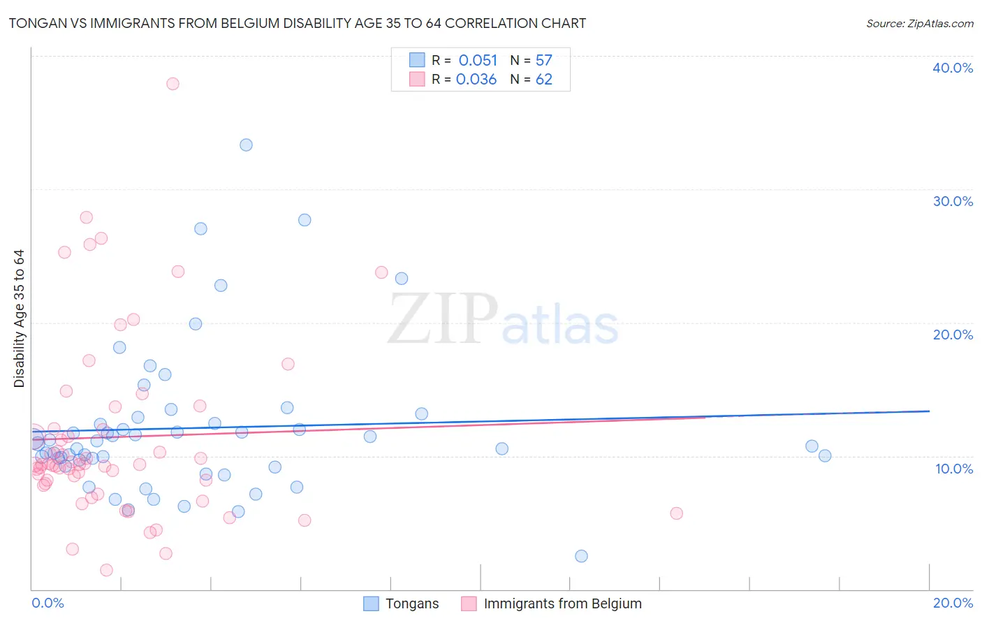 Tongan vs Immigrants from Belgium Disability Age 35 to 64