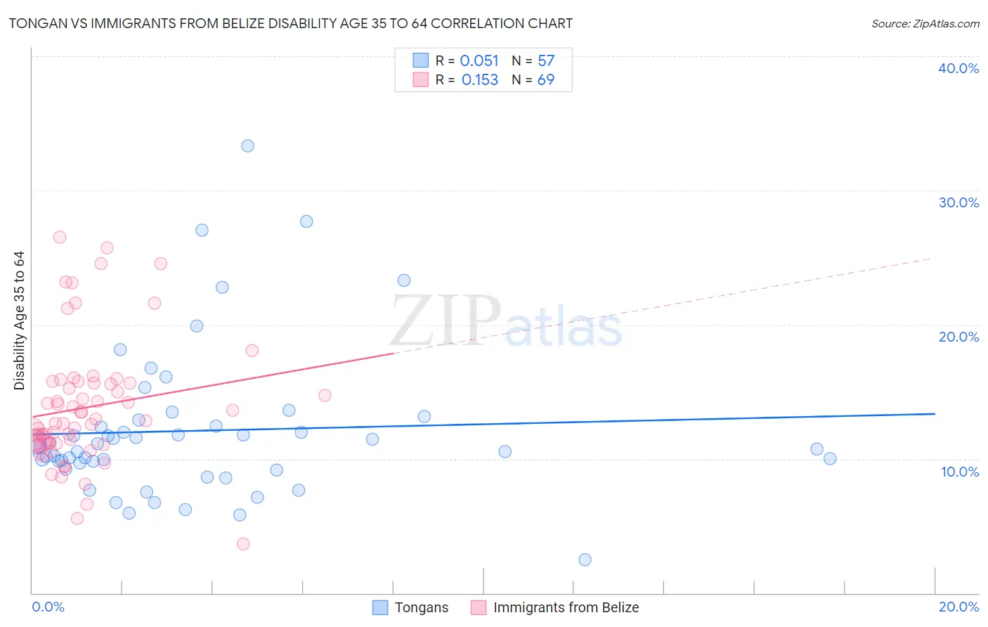Tongan vs Immigrants from Belize Disability Age 35 to 64