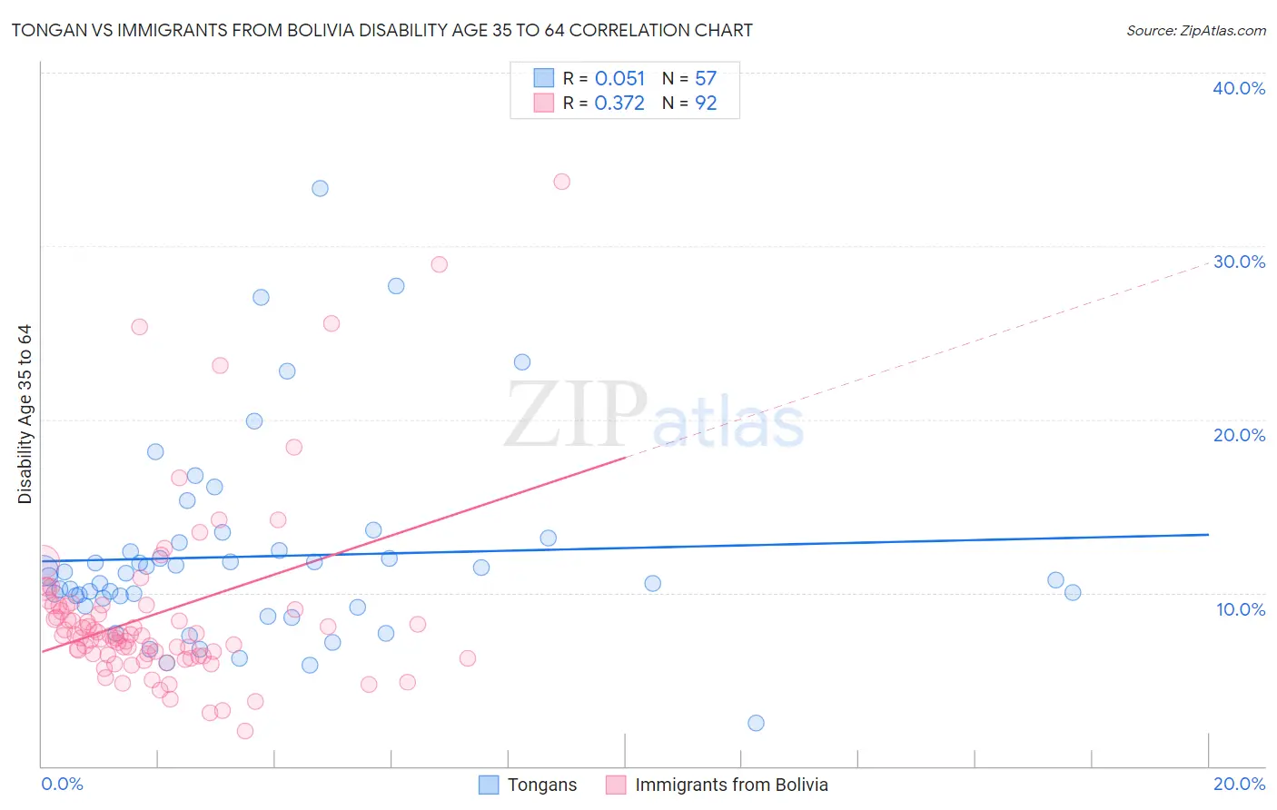 Tongan vs Immigrants from Bolivia Disability Age 35 to 64