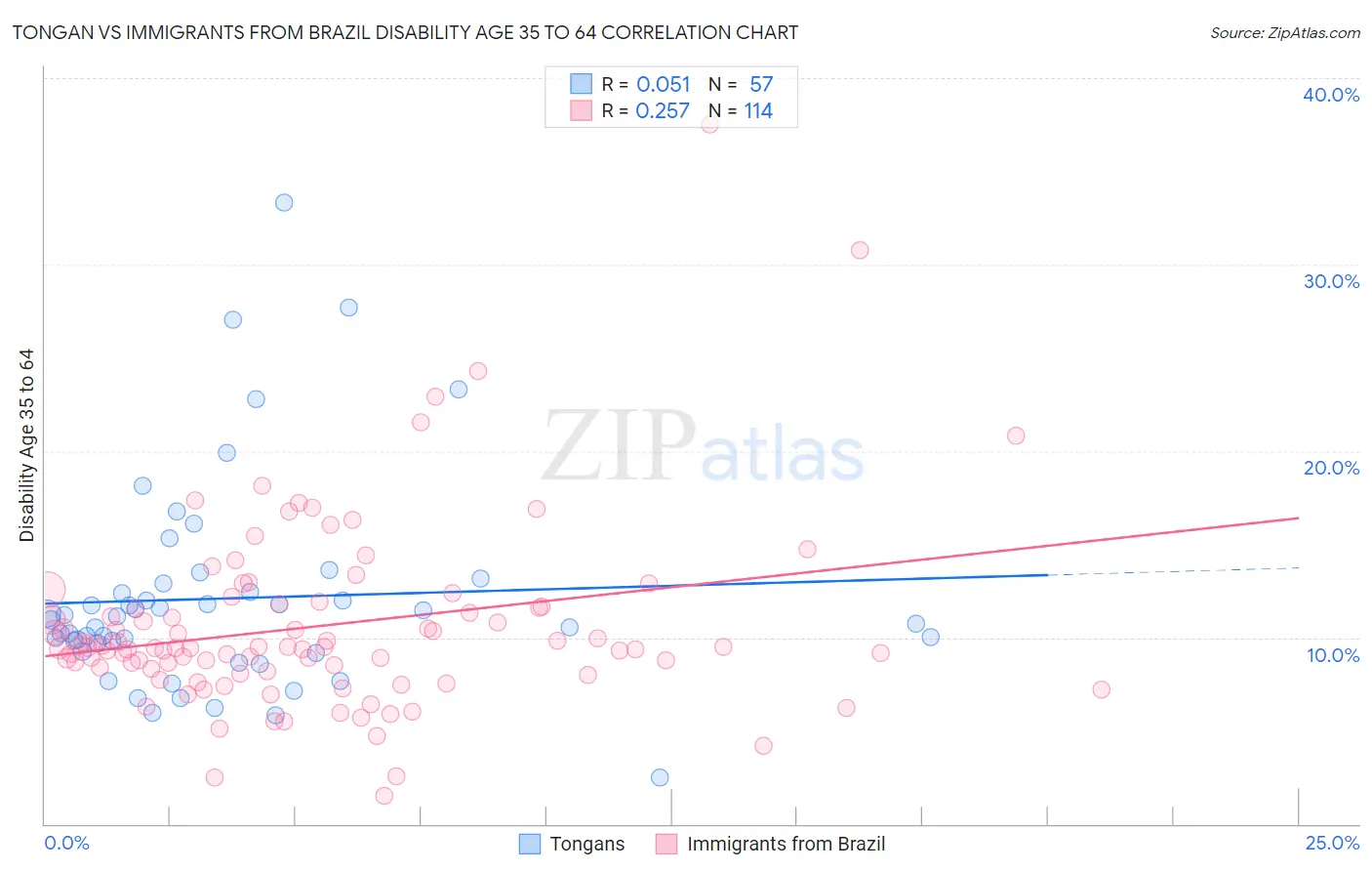 Tongan vs Immigrants from Brazil Disability Age 35 to 64