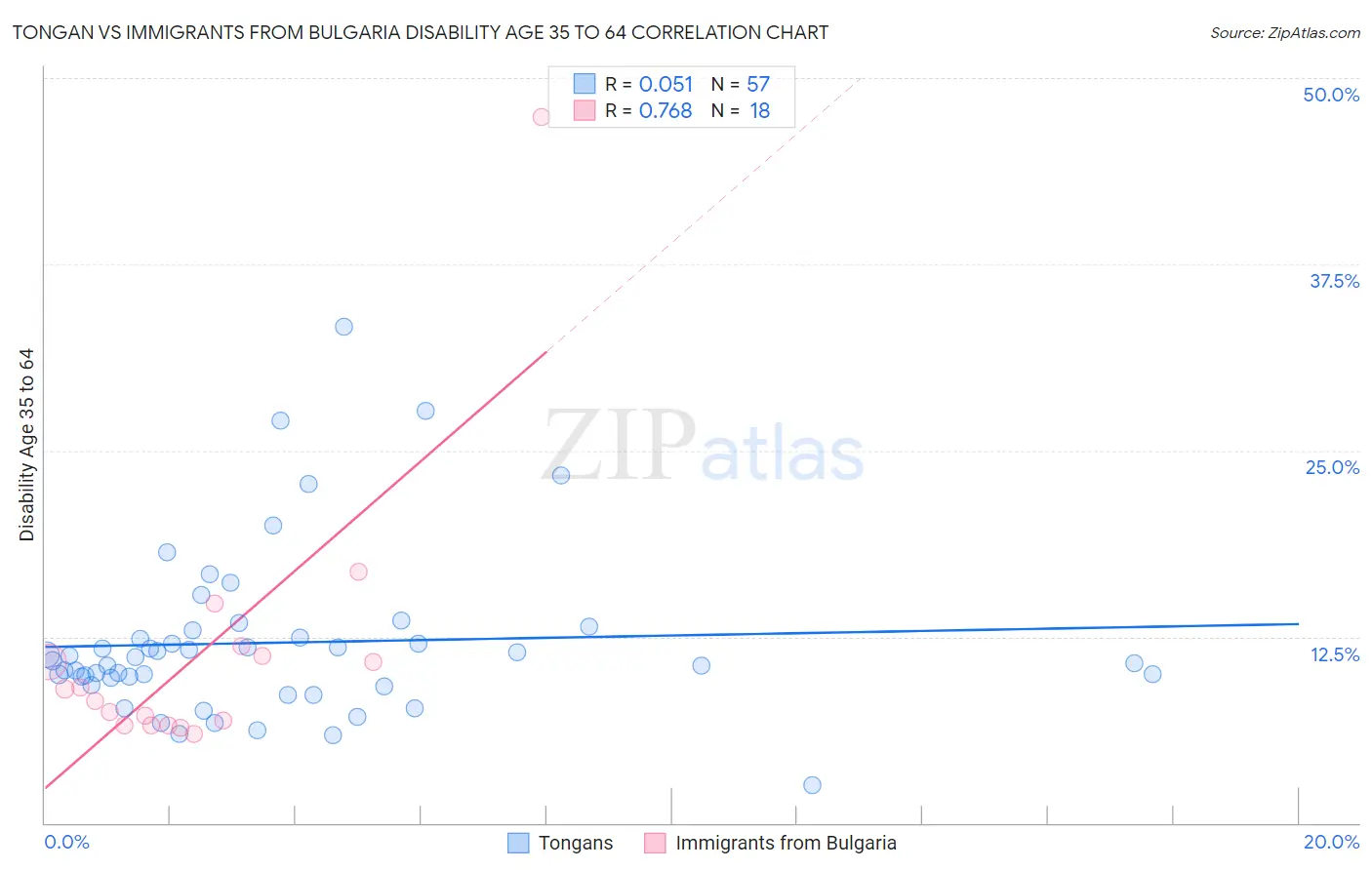 Tongan vs Immigrants from Bulgaria Disability Age 35 to 64