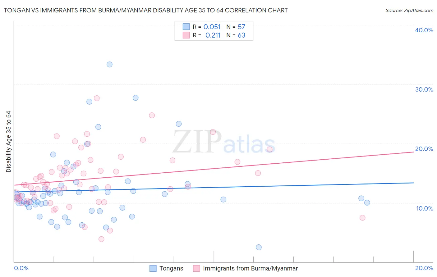 Tongan vs Immigrants from Burma/Myanmar Disability Age 35 to 64