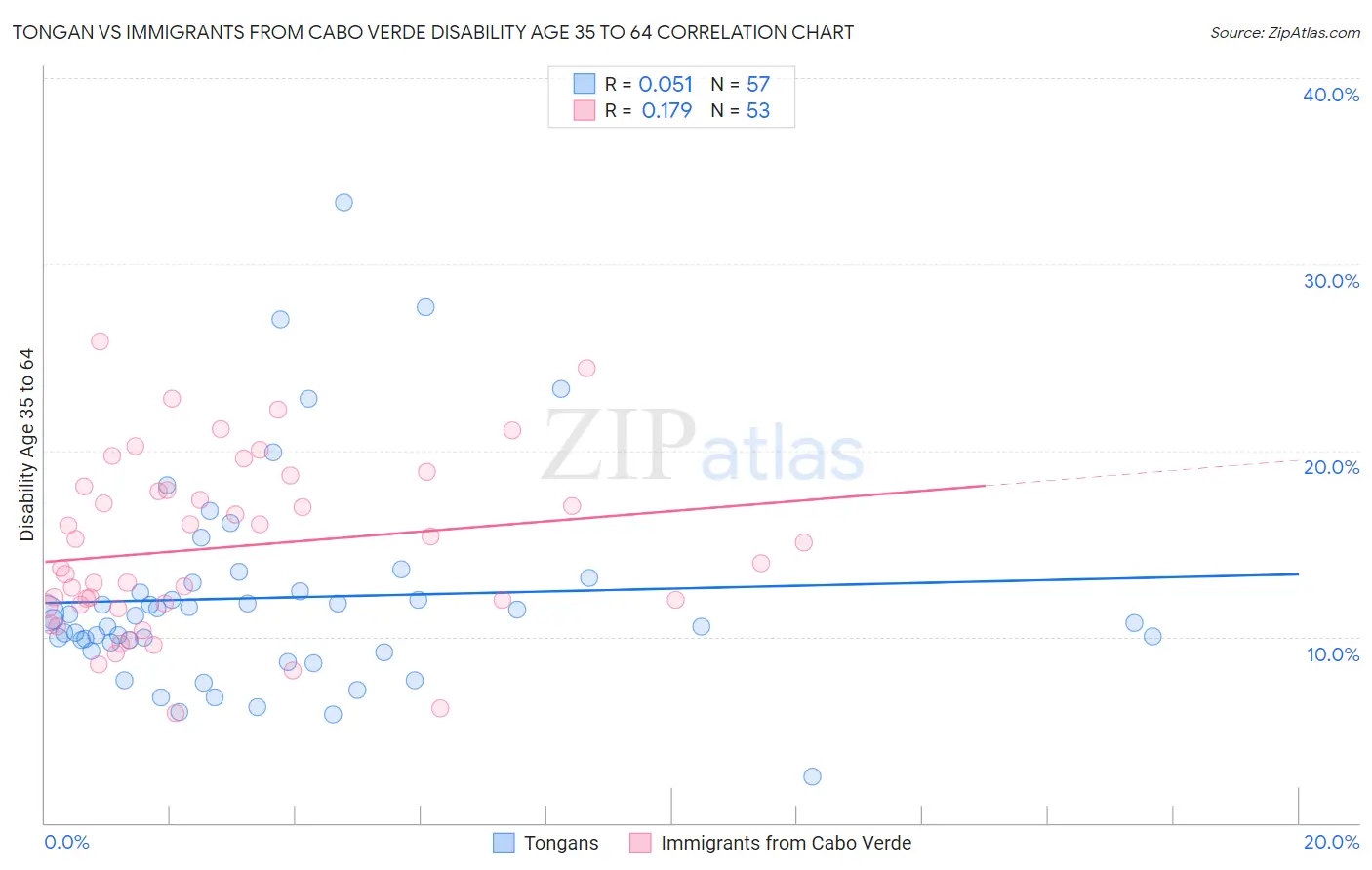 Tongan vs Immigrants from Cabo Verde Disability Age 35 to 64