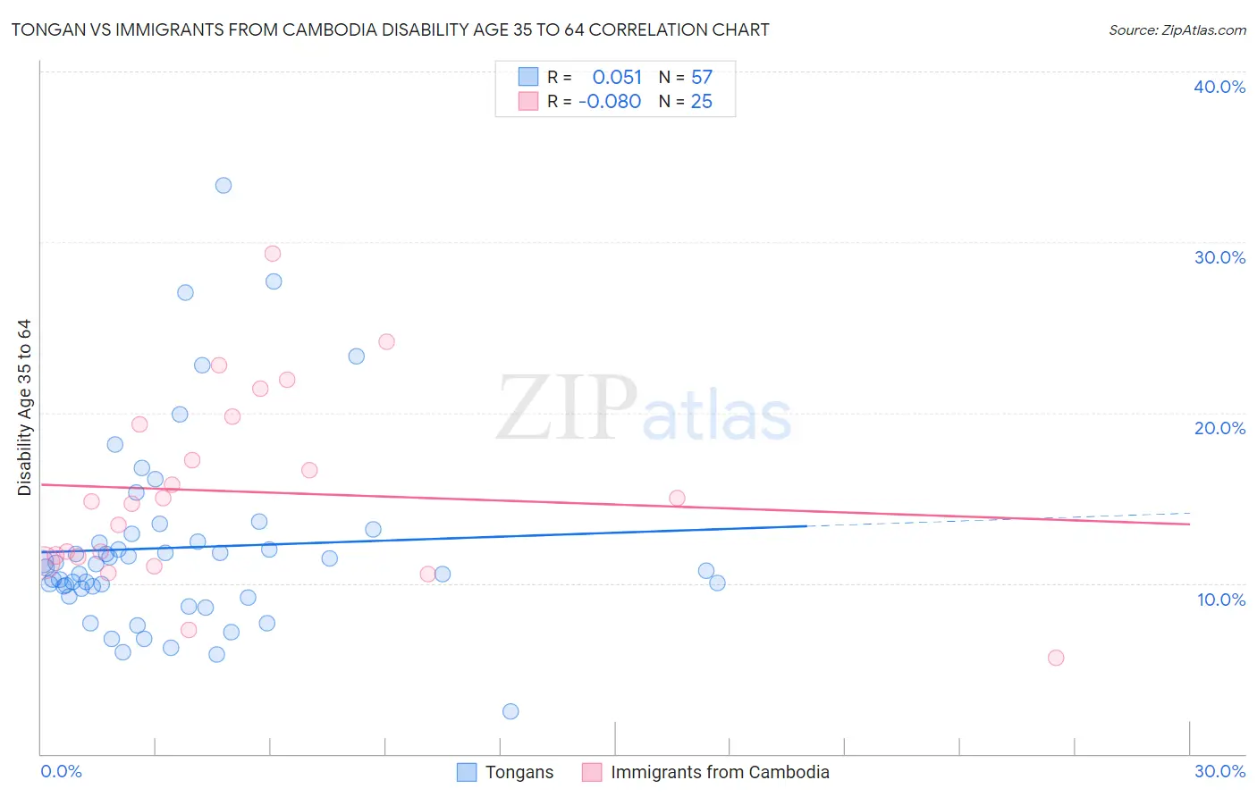 Tongan vs Immigrants from Cambodia Disability Age 35 to 64