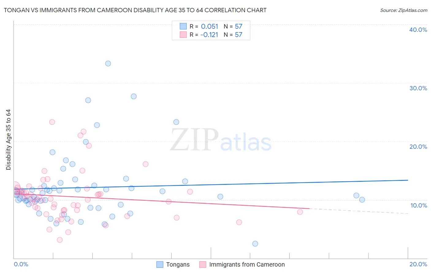 Tongan vs Immigrants from Cameroon Disability Age 35 to 64