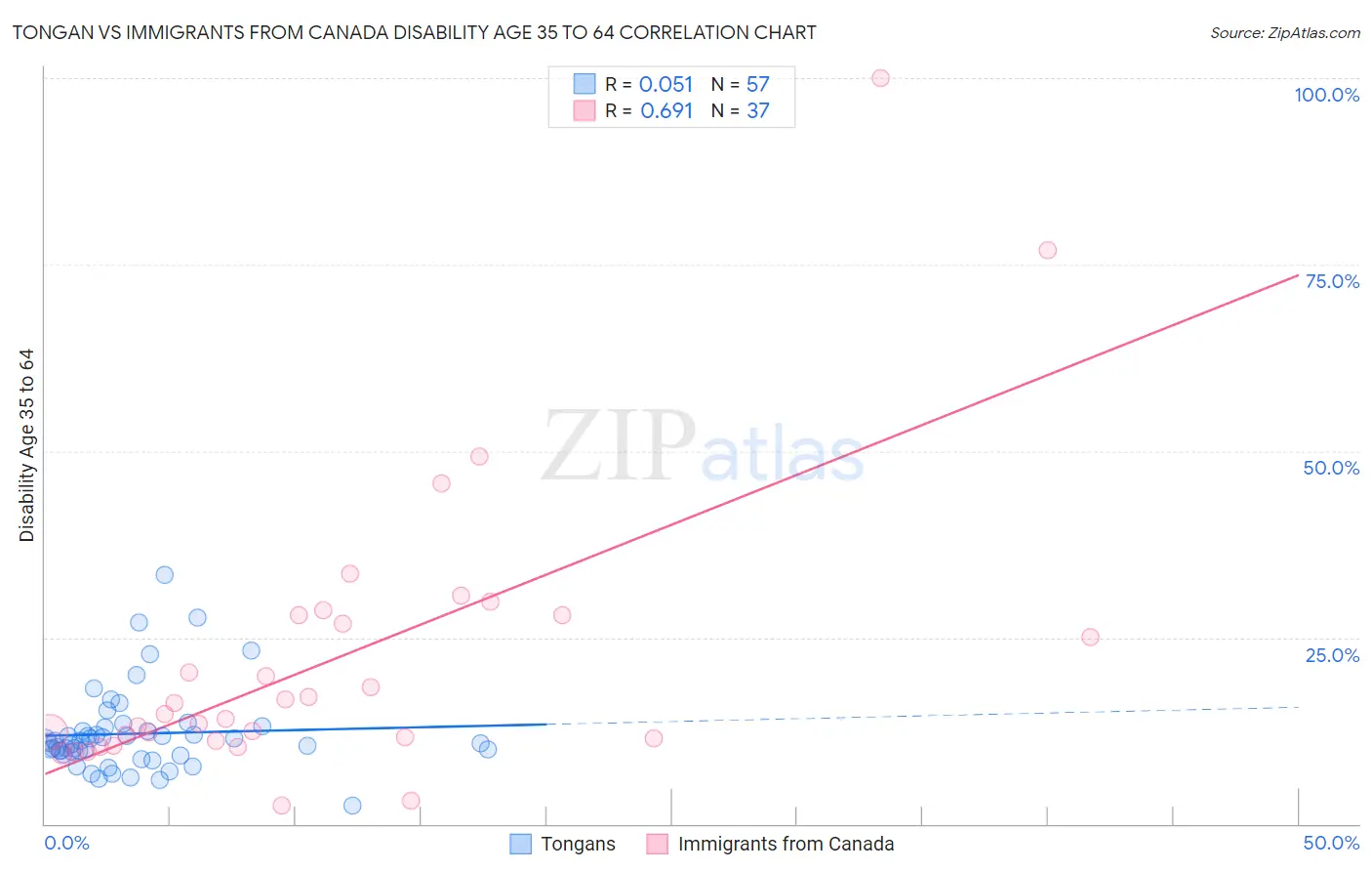 Tongan vs Immigrants from Canada Disability Age 35 to 64