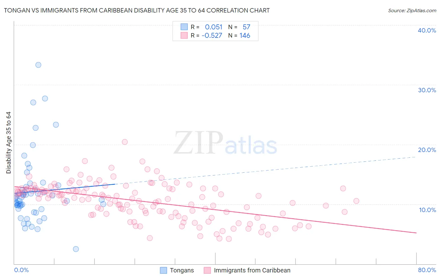 Tongan vs Immigrants from Caribbean Disability Age 35 to 64