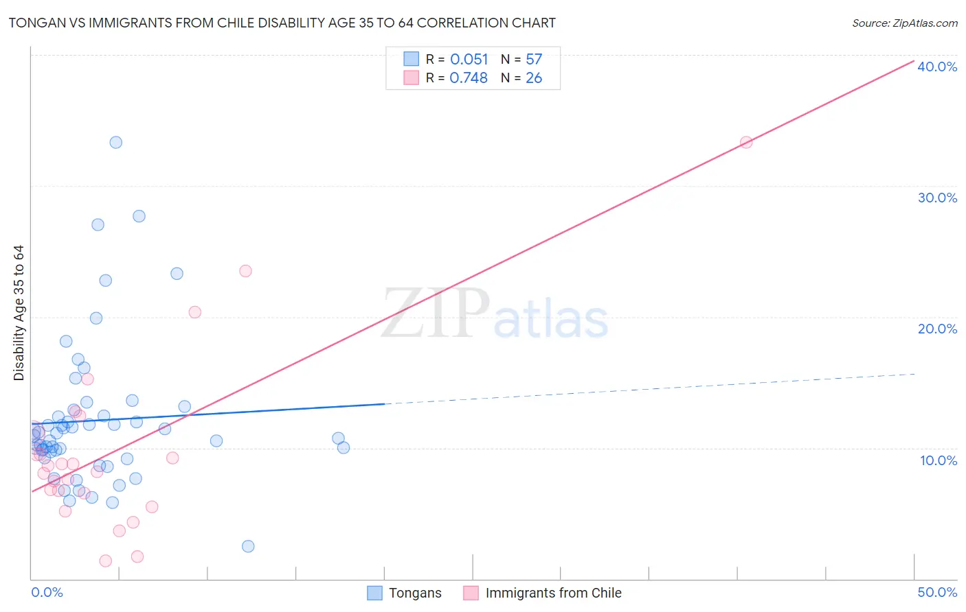 Tongan vs Immigrants from Chile Disability Age 35 to 64