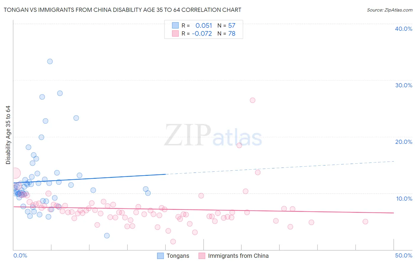 Tongan vs Immigrants from China Disability Age 35 to 64