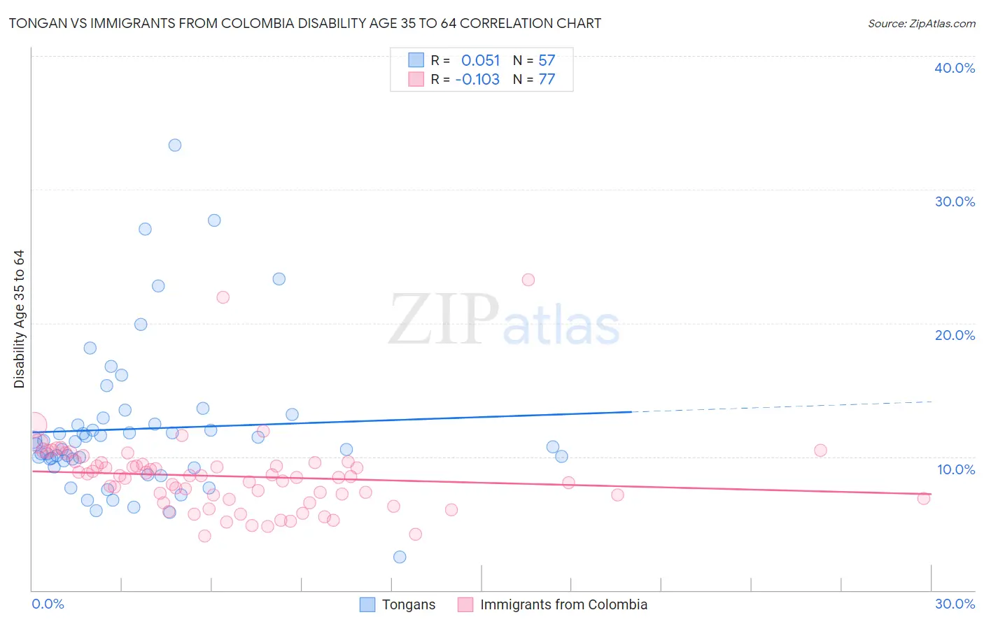 Tongan vs Immigrants from Colombia Disability Age 35 to 64