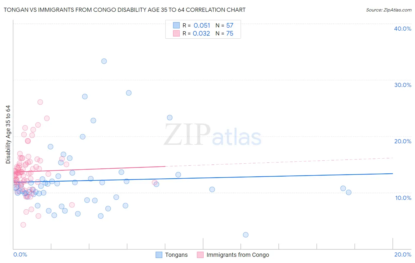 Tongan vs Immigrants from Congo Disability Age 35 to 64