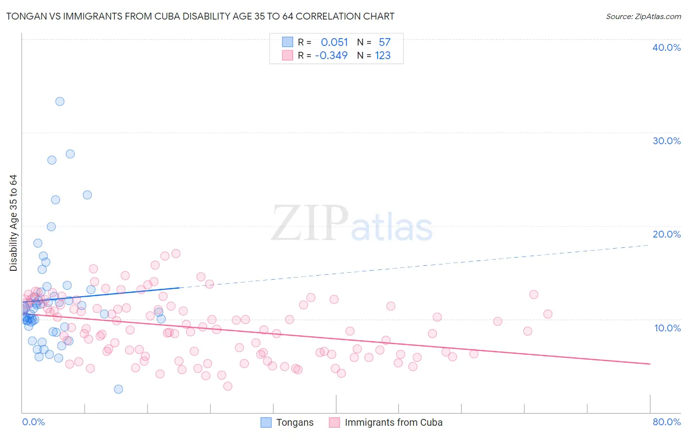 Tongan vs Immigrants from Cuba Disability Age 35 to 64