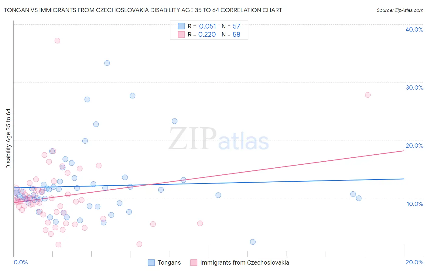 Tongan vs Immigrants from Czechoslovakia Disability Age 35 to 64