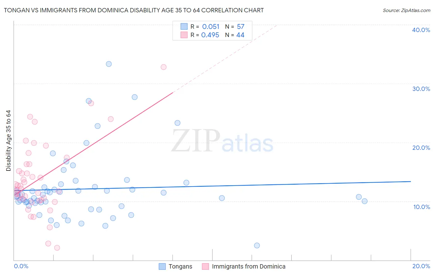 Tongan vs Immigrants from Dominica Disability Age 35 to 64