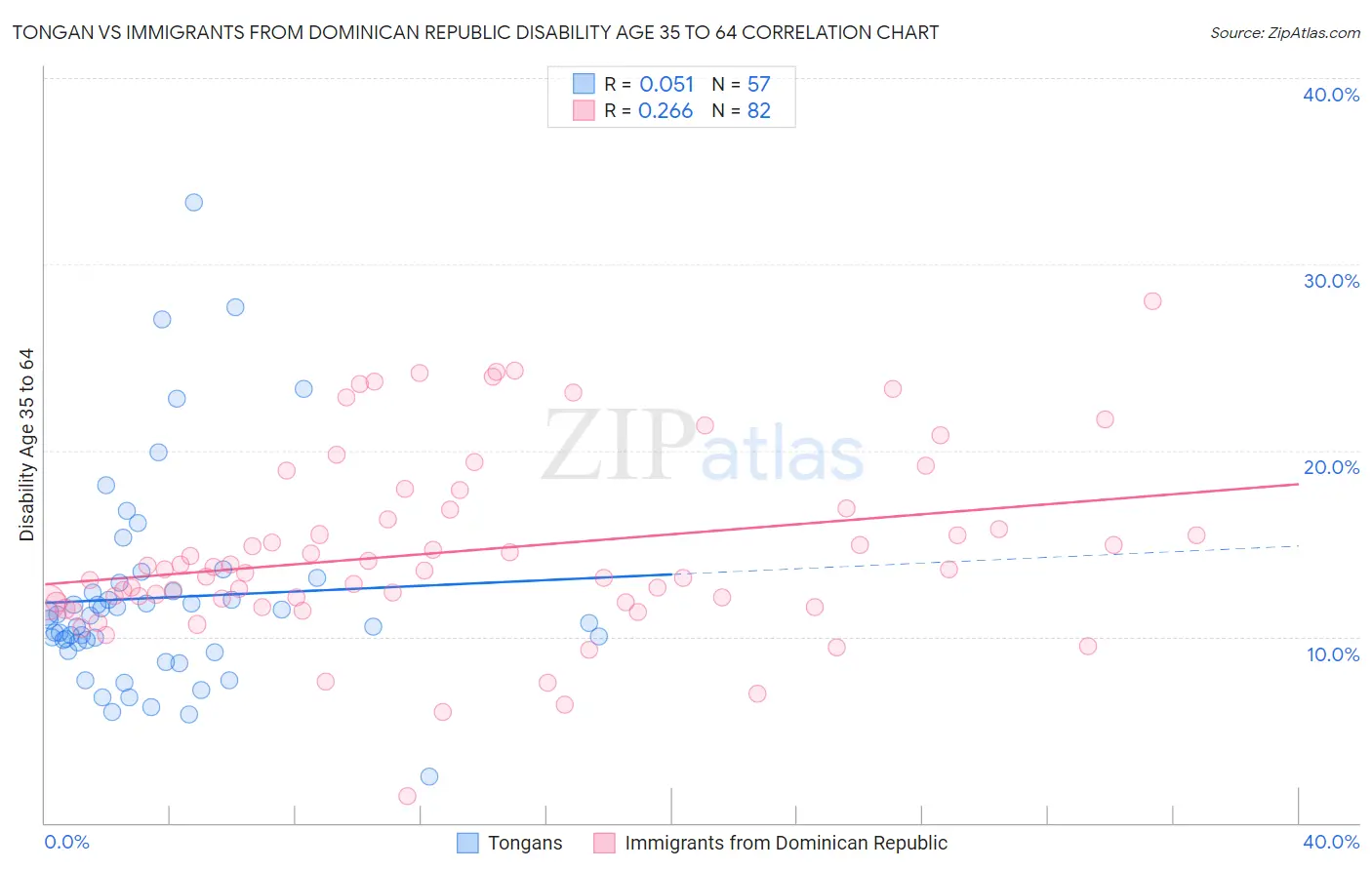 Tongan vs Immigrants from Dominican Republic Disability Age 35 to 64