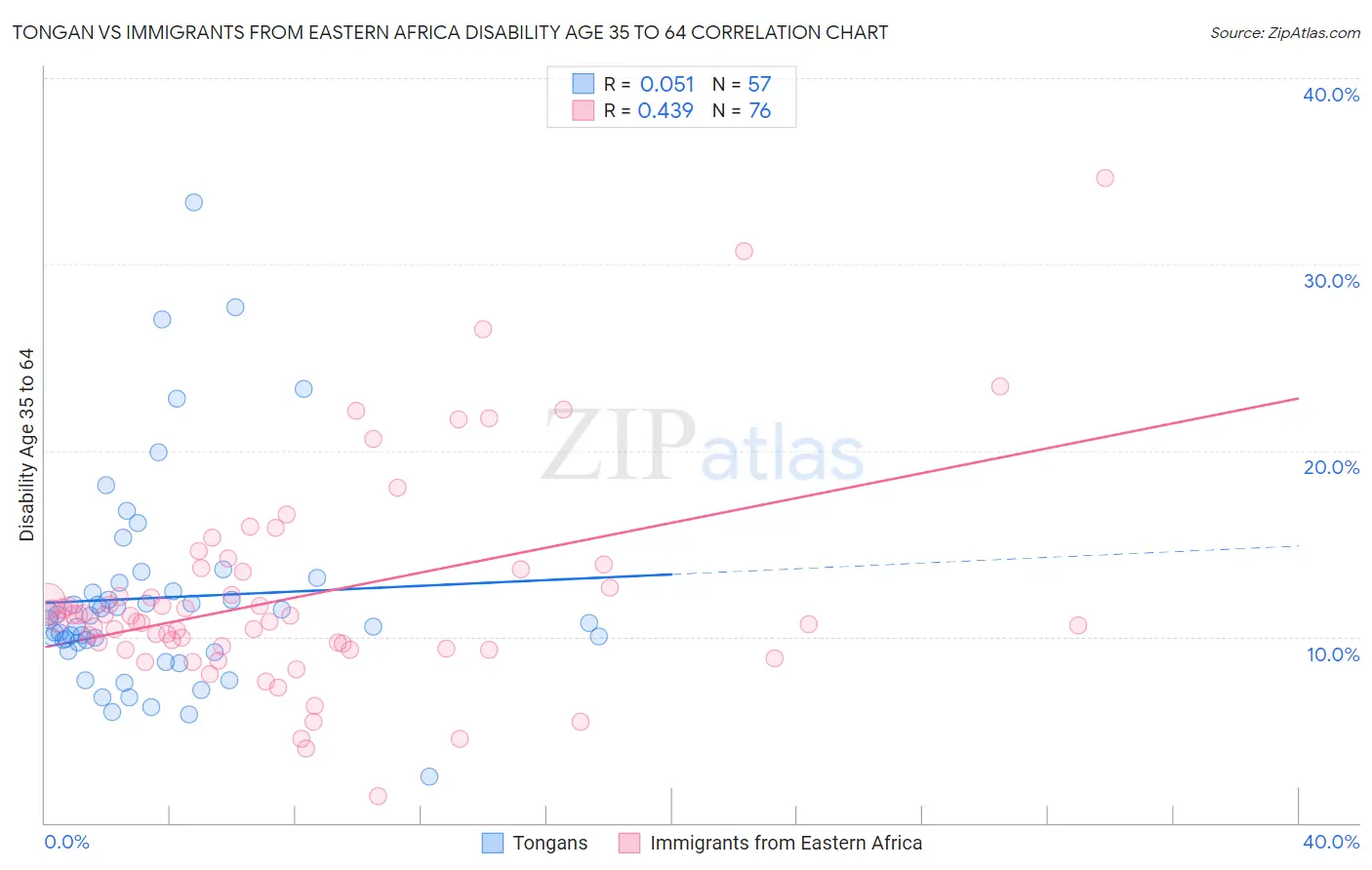 Tongan vs Immigrants from Eastern Africa Disability Age 35 to 64