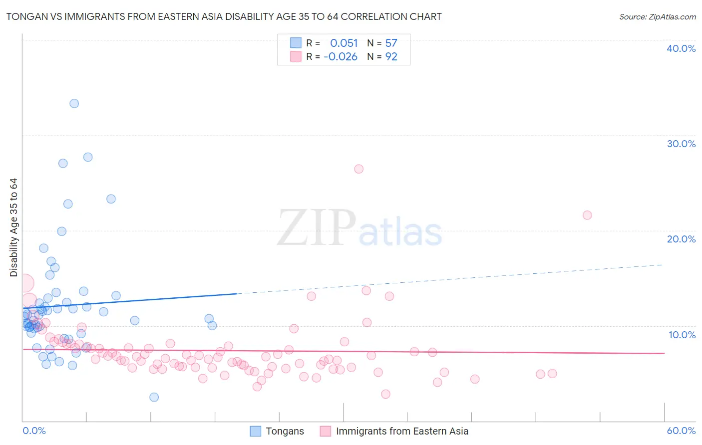 Tongan vs Immigrants from Eastern Asia Disability Age 35 to 64