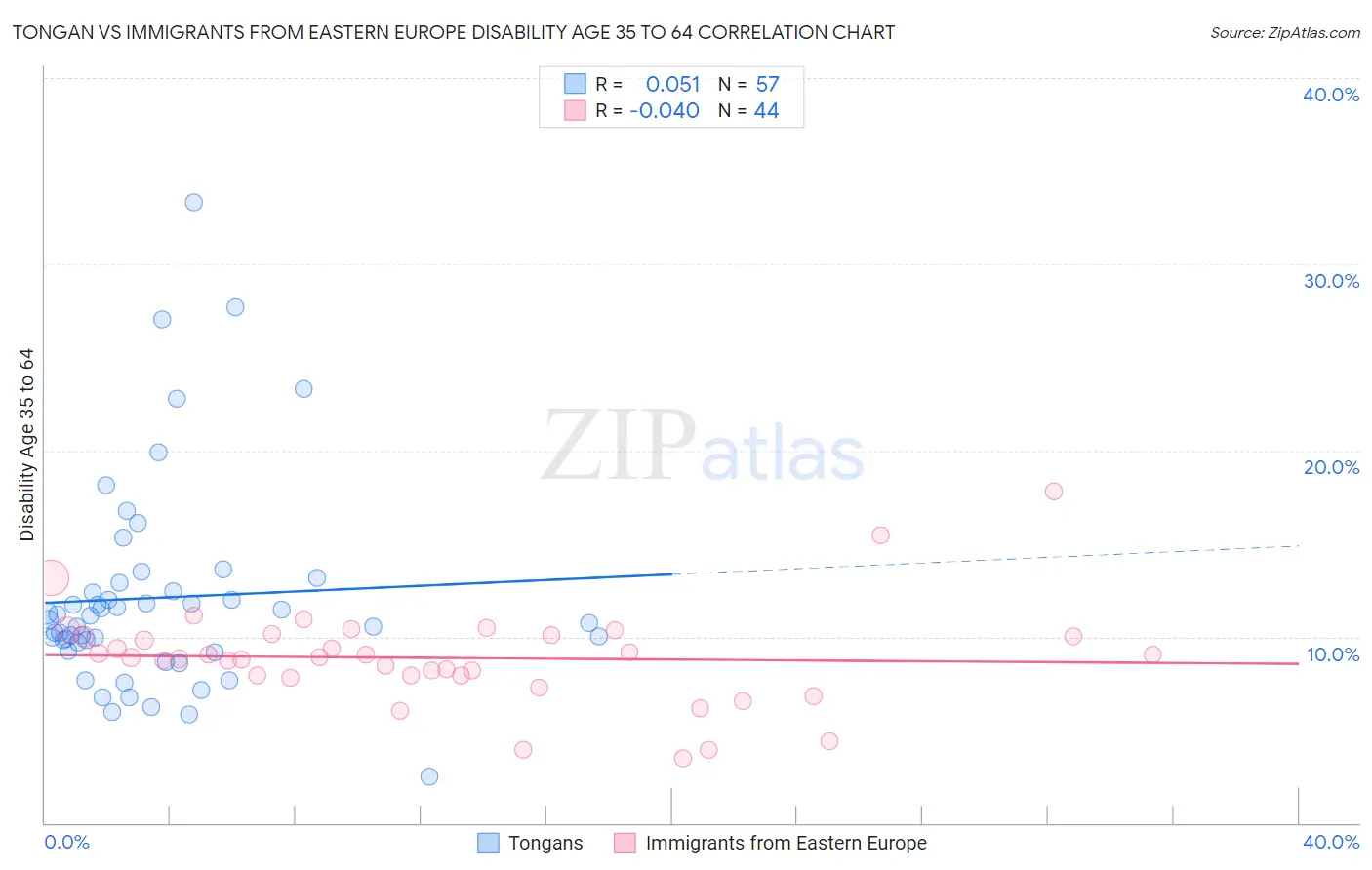 Tongan vs Immigrants from Eastern Europe Disability Age 35 to 64