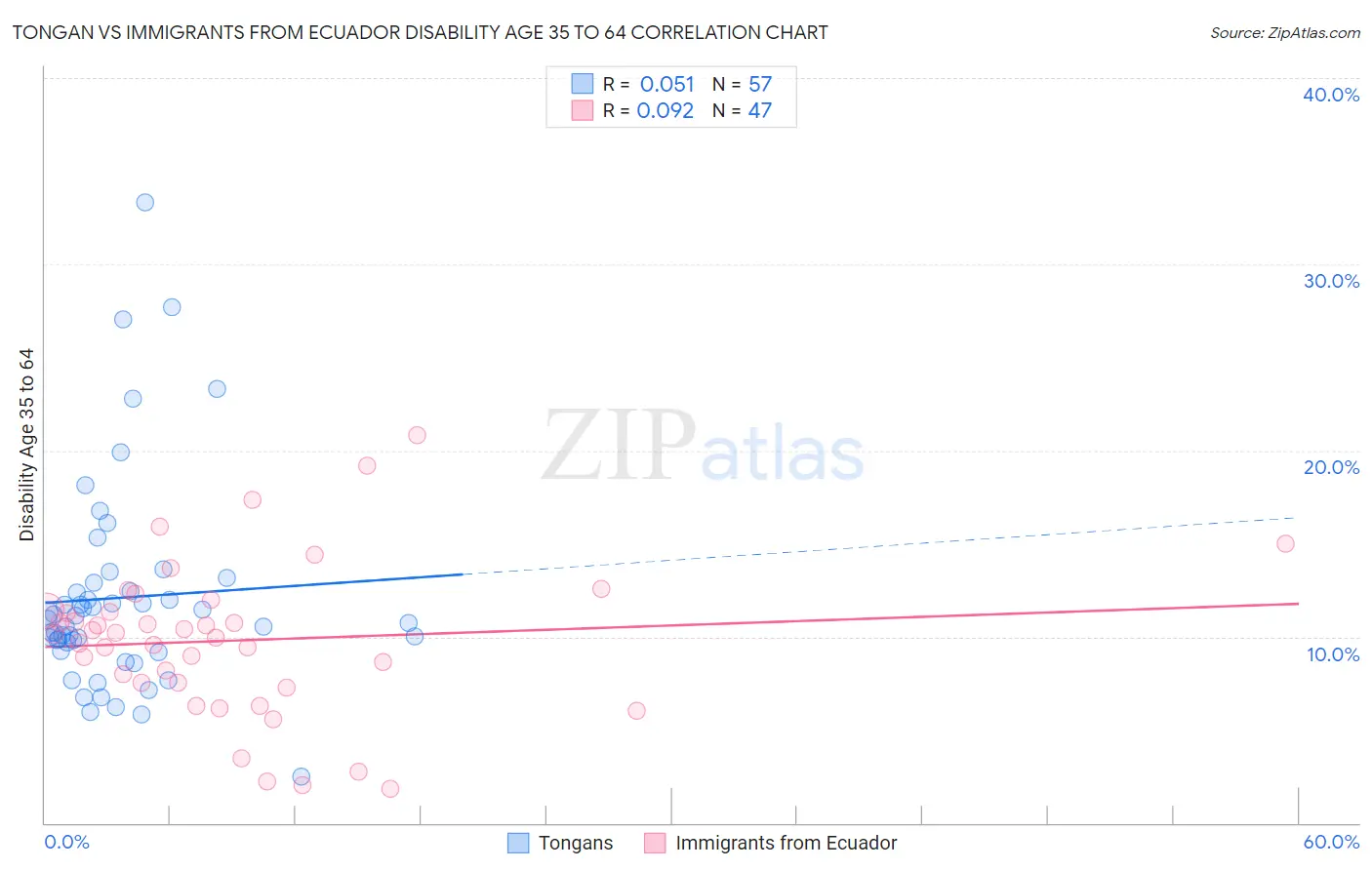 Tongan vs Immigrants from Ecuador Disability Age 35 to 64