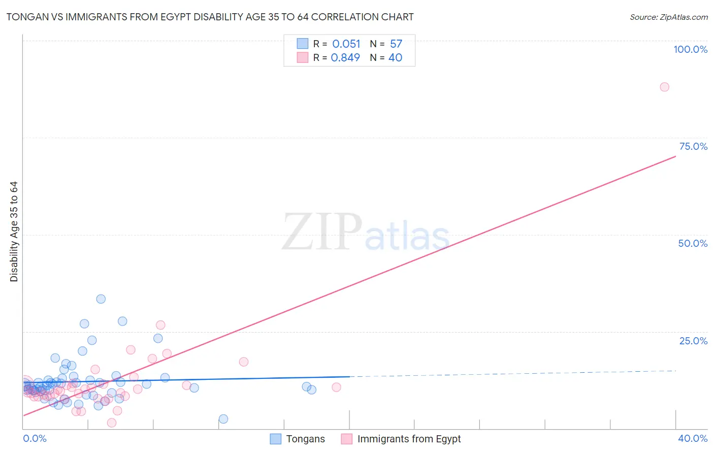 Tongan vs Immigrants from Egypt Disability Age 35 to 64