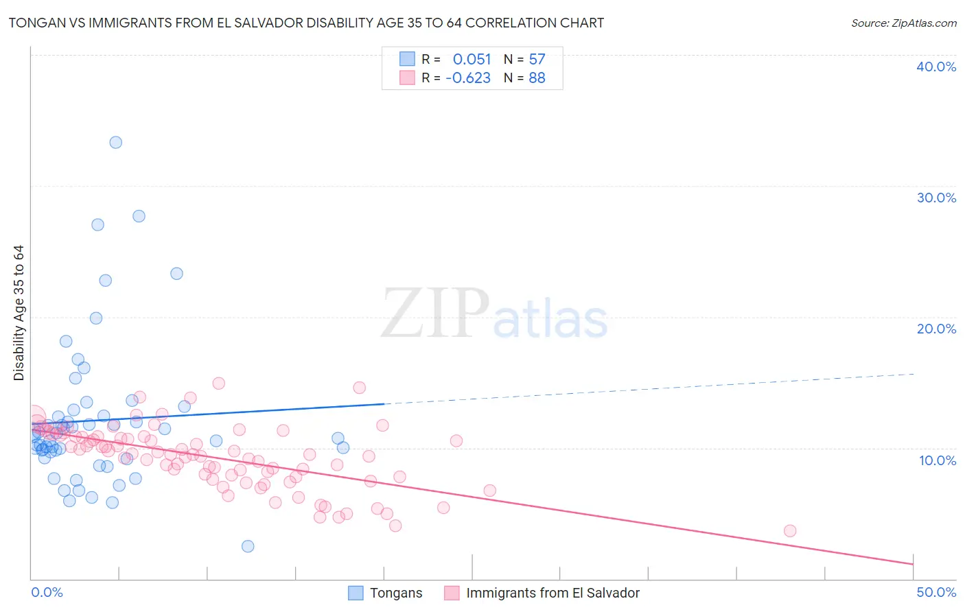 Tongan vs Immigrants from El Salvador Disability Age 35 to 64