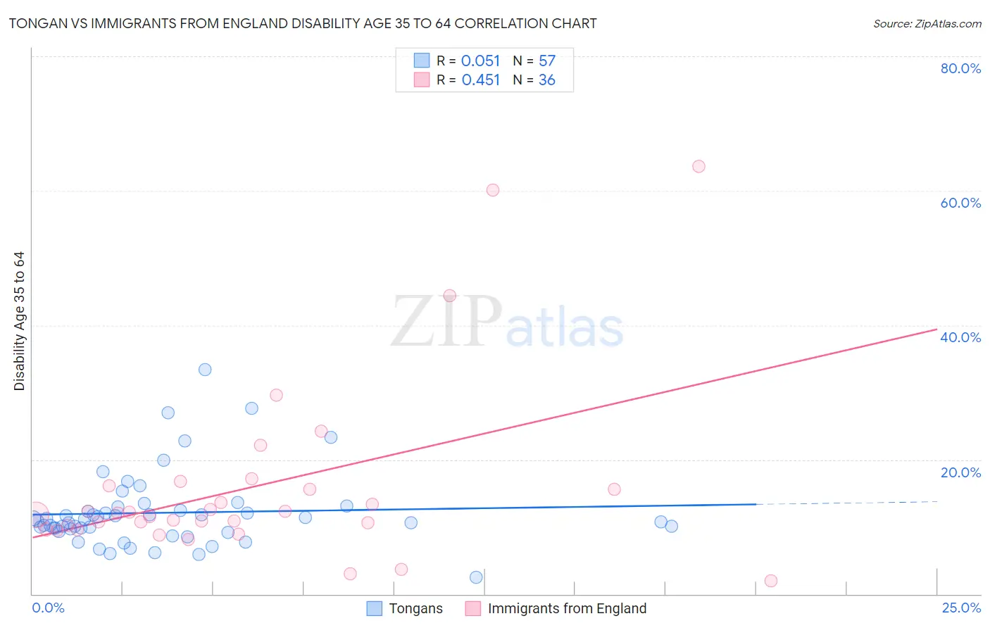 Tongan vs Immigrants from England Disability Age 35 to 64